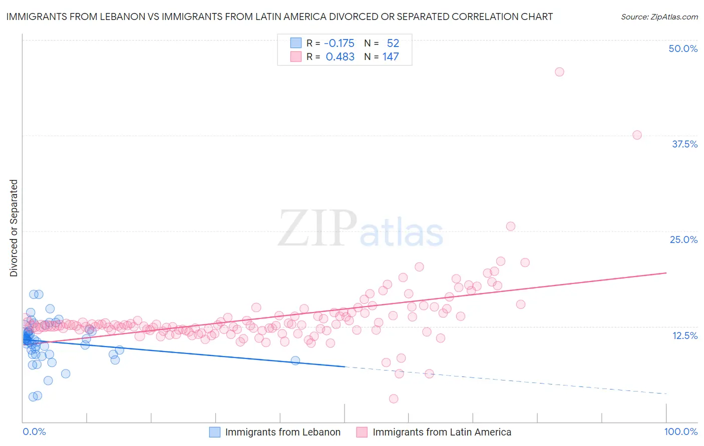 Immigrants from Lebanon vs Immigrants from Latin America Divorced or Separated