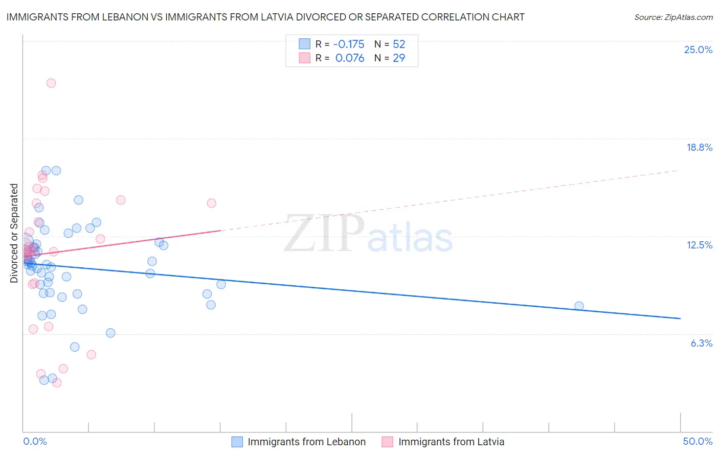 Immigrants from Lebanon vs Immigrants from Latvia Divorced or Separated