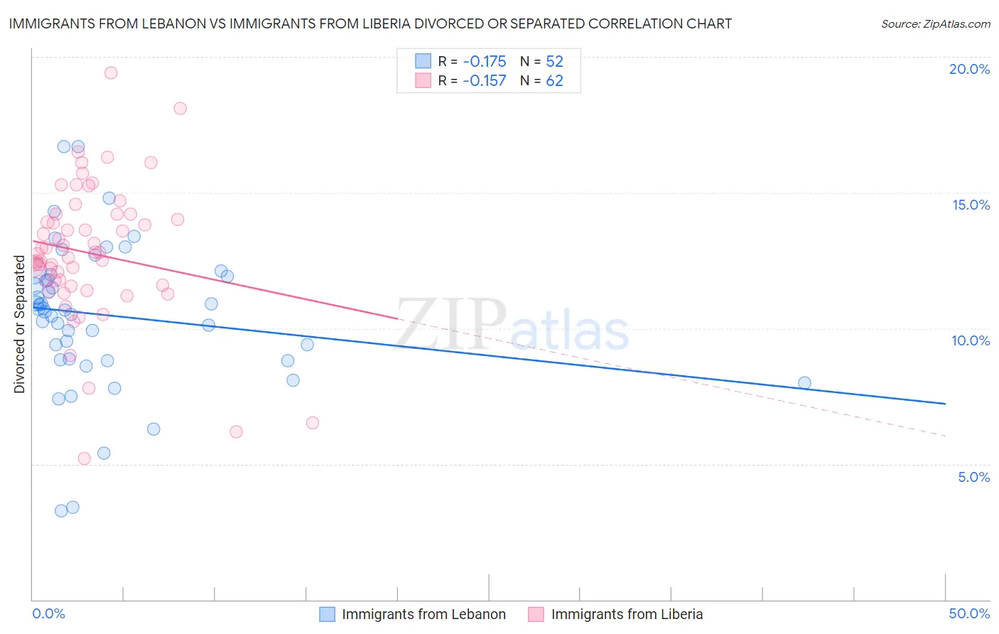 Immigrants from Lebanon vs Immigrants from Liberia Divorced or Separated