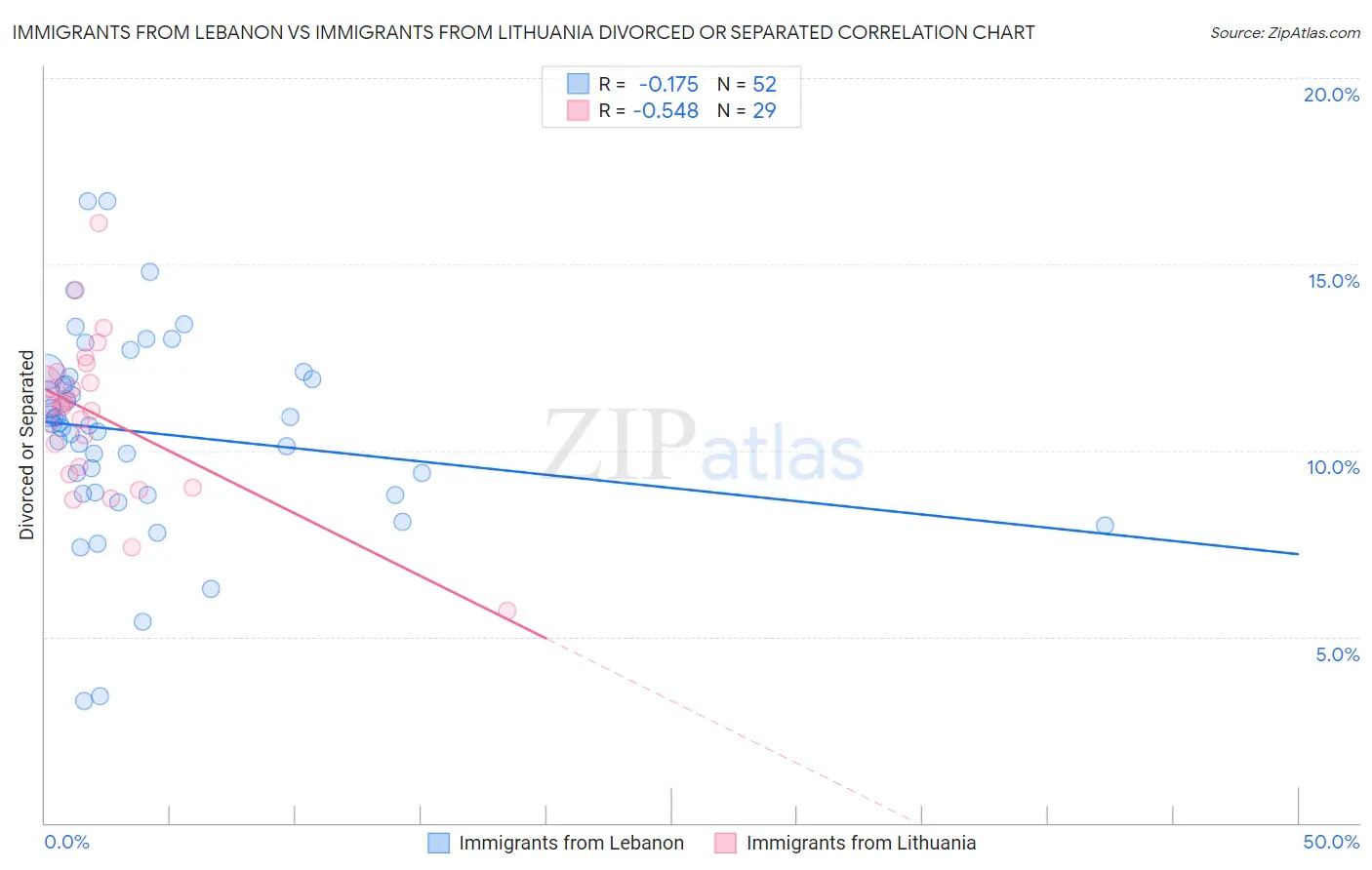 Immigrants from Lebanon vs Immigrants from Lithuania Divorced or Separated