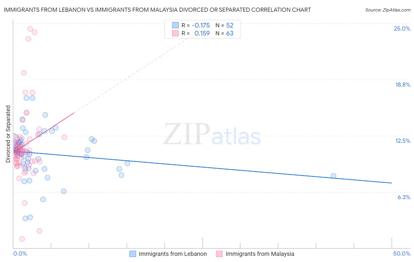 Immigrants from Lebanon vs Immigrants from Malaysia Divorced or Separated