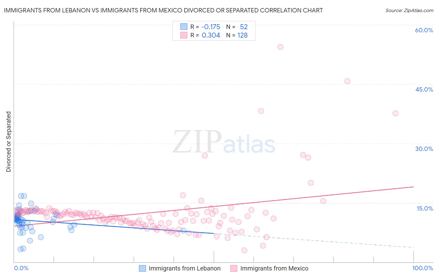 Immigrants from Lebanon vs Immigrants from Mexico Divorced or Separated
