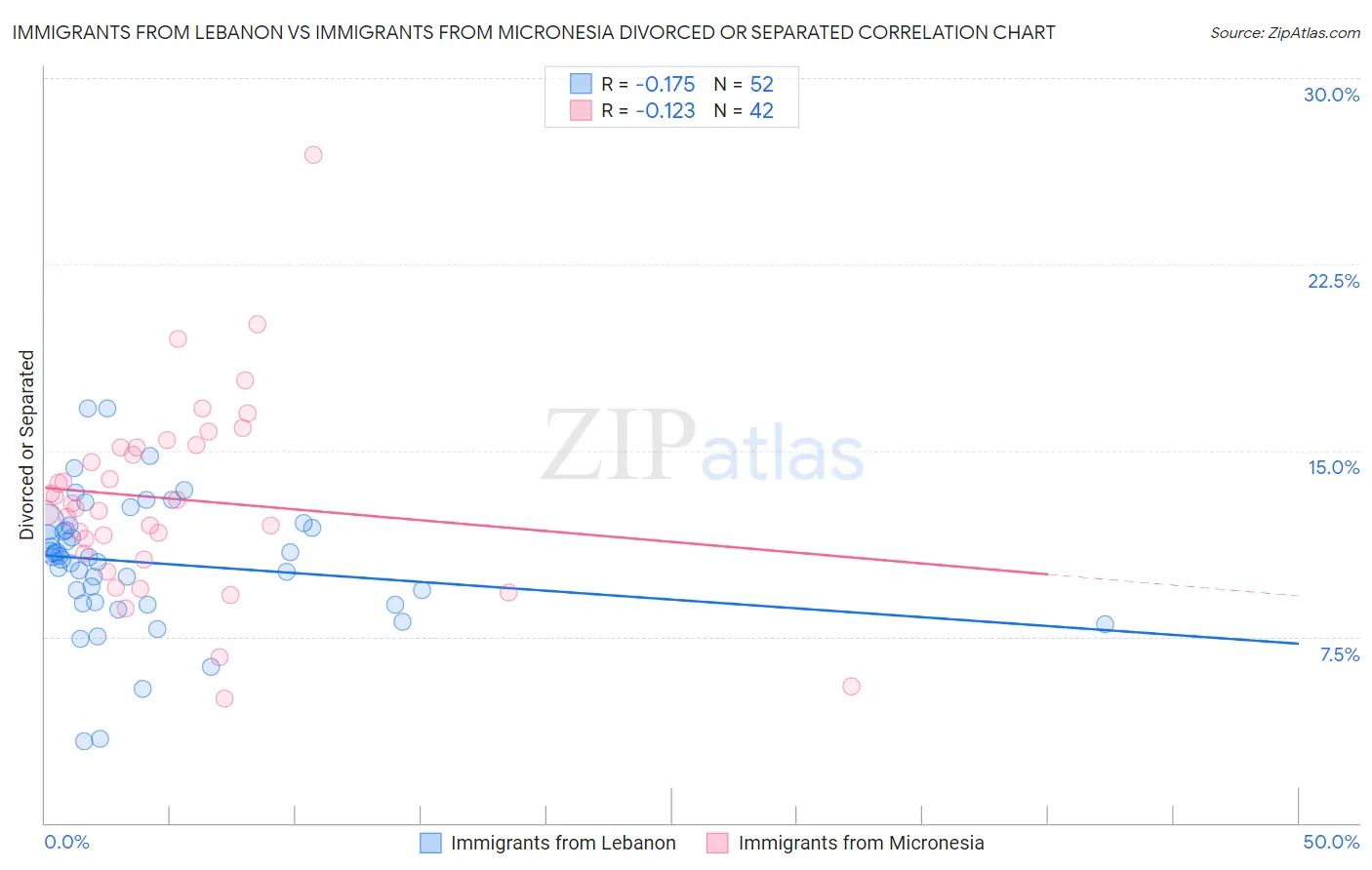 Immigrants from Lebanon vs Immigrants from Micronesia Divorced or Separated