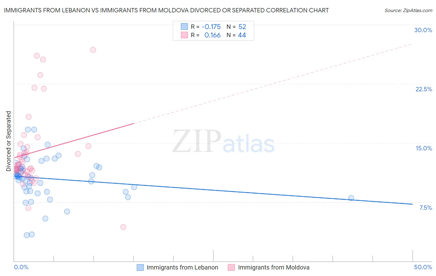 Immigrants from Lebanon vs Immigrants from Moldova Divorced or Separated