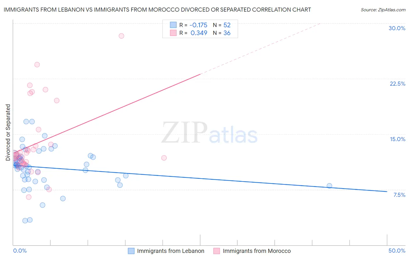 Immigrants from Lebanon vs Immigrants from Morocco Divorced or Separated