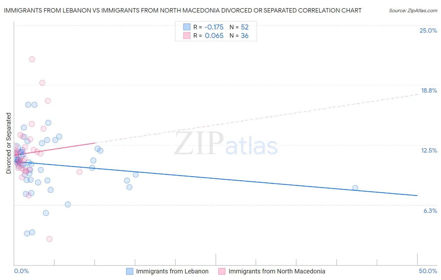 Immigrants from Lebanon vs Immigrants from North Macedonia Divorced or Separated