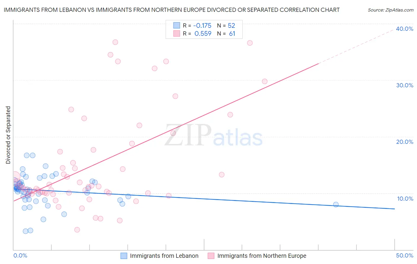 Immigrants from Lebanon vs Immigrants from Northern Europe Divorced or Separated