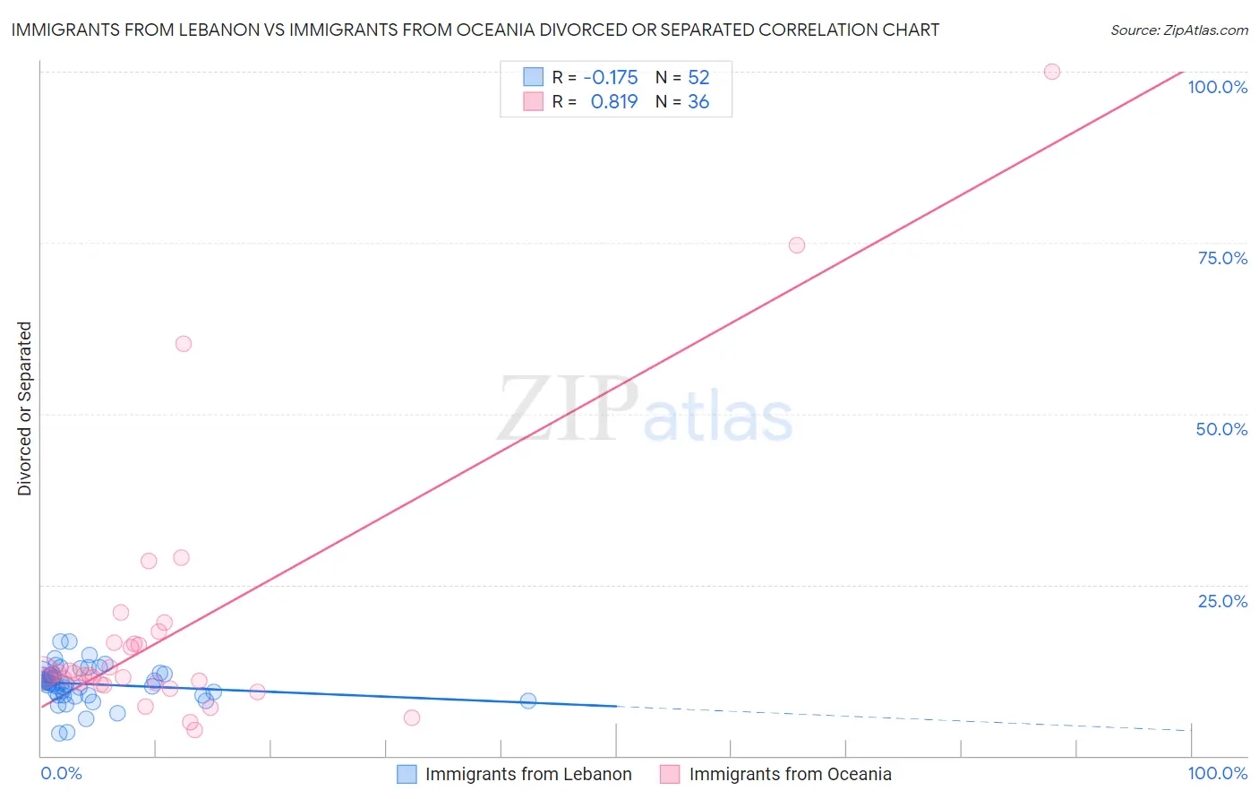 Immigrants from Lebanon vs Immigrants from Oceania Divorced or Separated