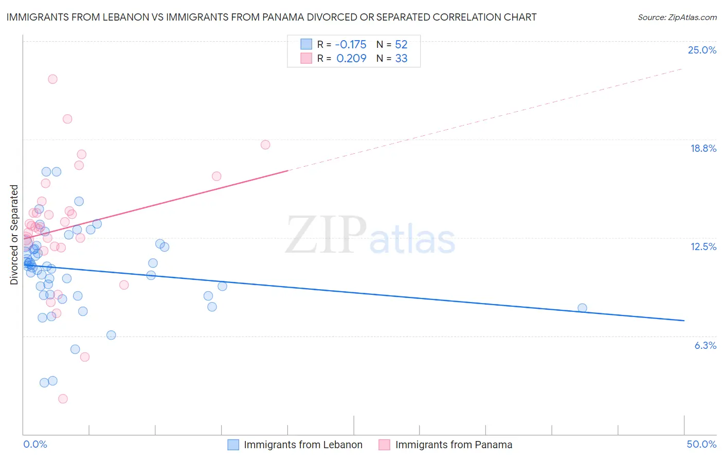 Immigrants from Lebanon vs Immigrants from Panama Divorced or Separated