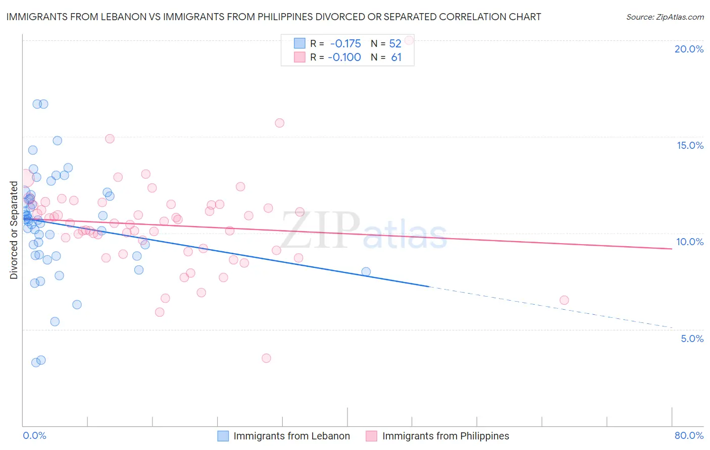 Immigrants from Lebanon vs Immigrants from Philippines Divorced or Separated
