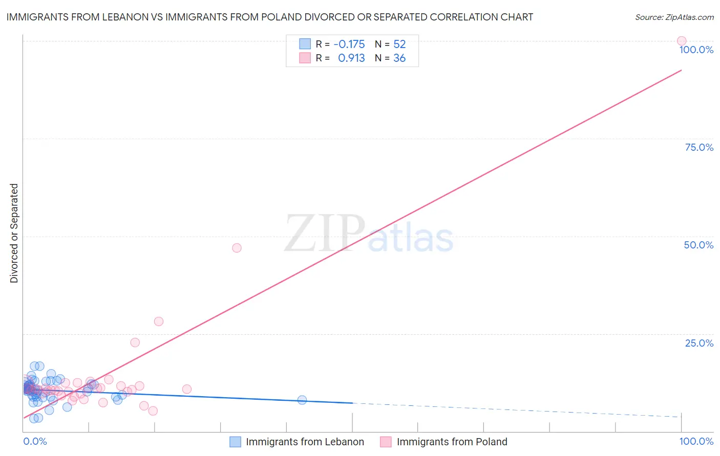 Immigrants from Lebanon vs Immigrants from Poland Divorced or Separated