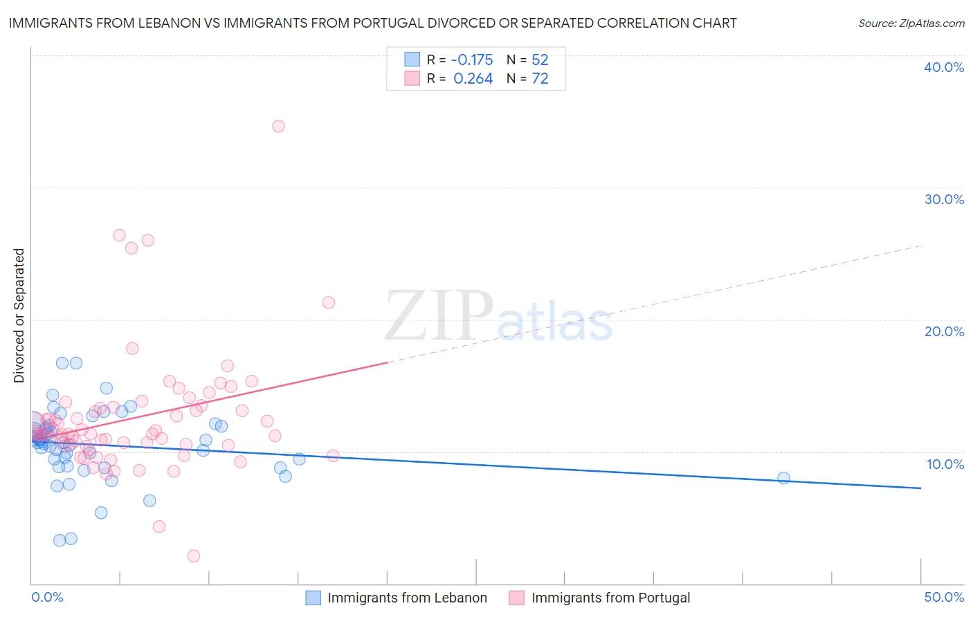 Immigrants from Lebanon vs Immigrants from Portugal Divorced or Separated
