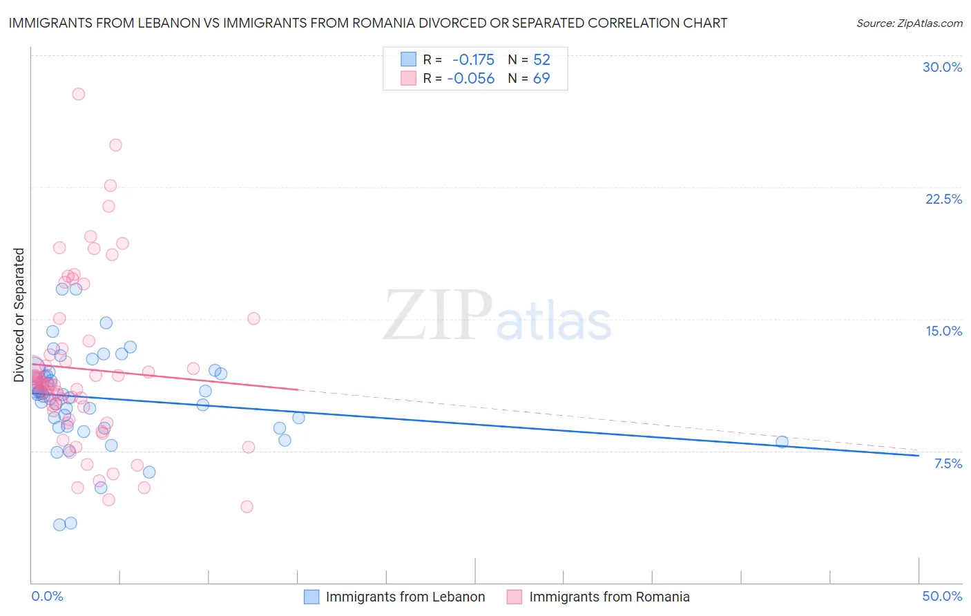 Immigrants from Lebanon vs Immigrants from Romania Divorced or Separated