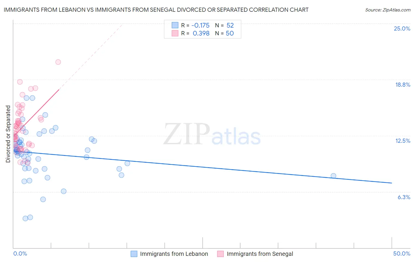 Immigrants from Lebanon vs Immigrants from Senegal Divorced or Separated