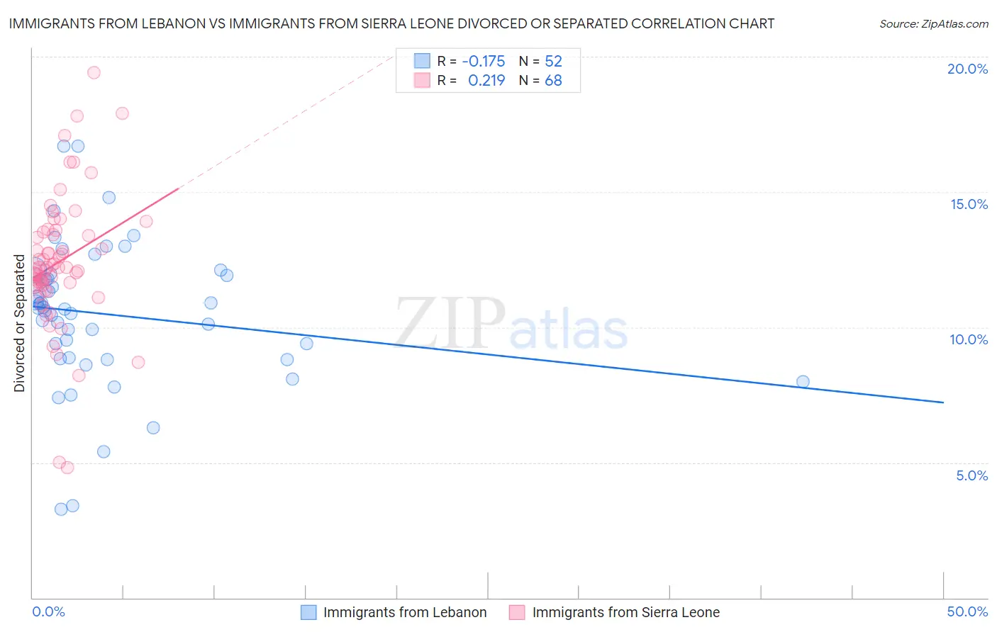 Immigrants from Lebanon vs Immigrants from Sierra Leone Divorced or Separated