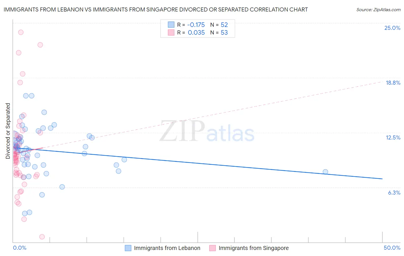 Immigrants from Lebanon vs Immigrants from Singapore Divorced or Separated