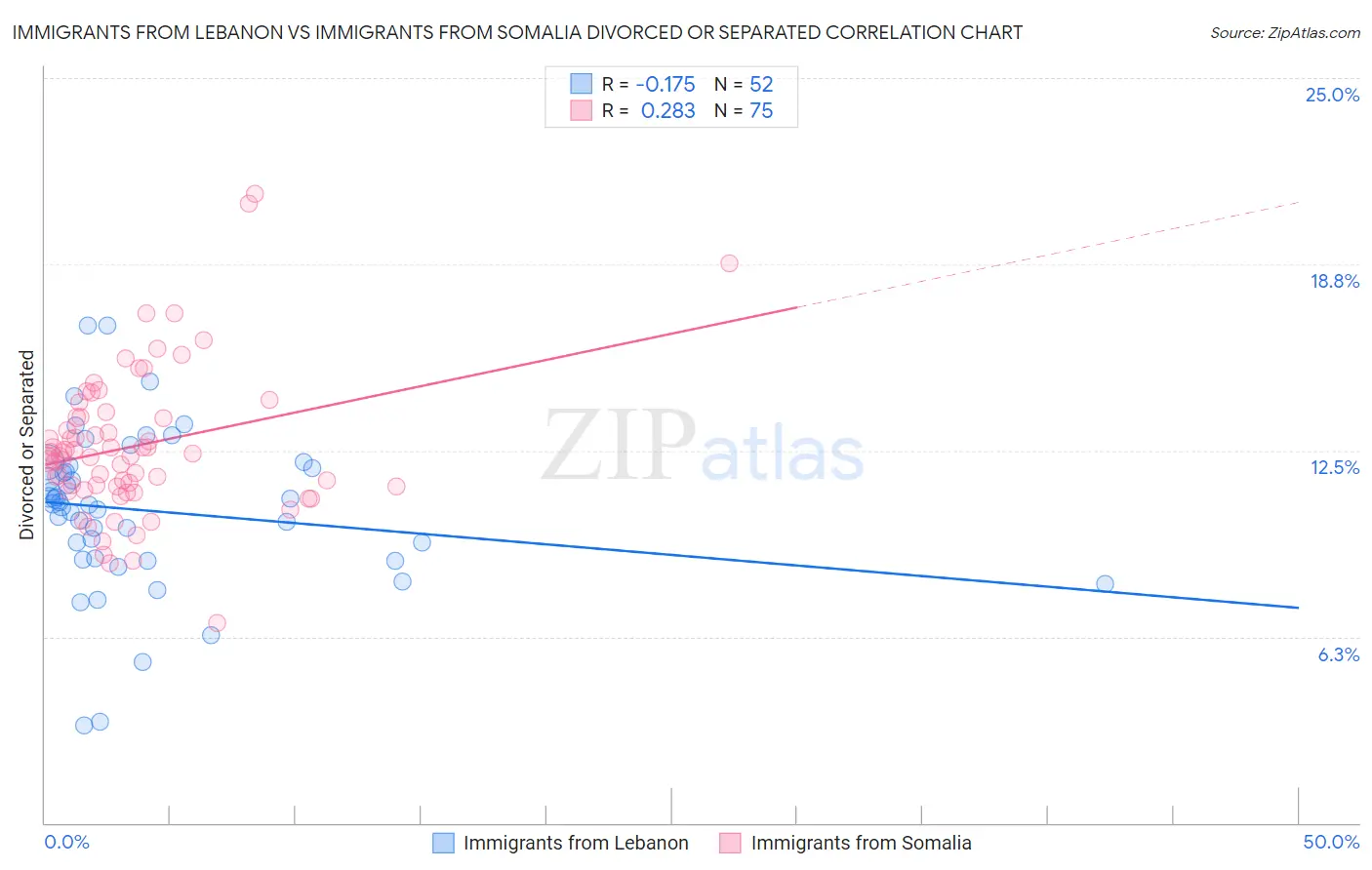 Immigrants from Lebanon vs Immigrants from Somalia Divorced or Separated