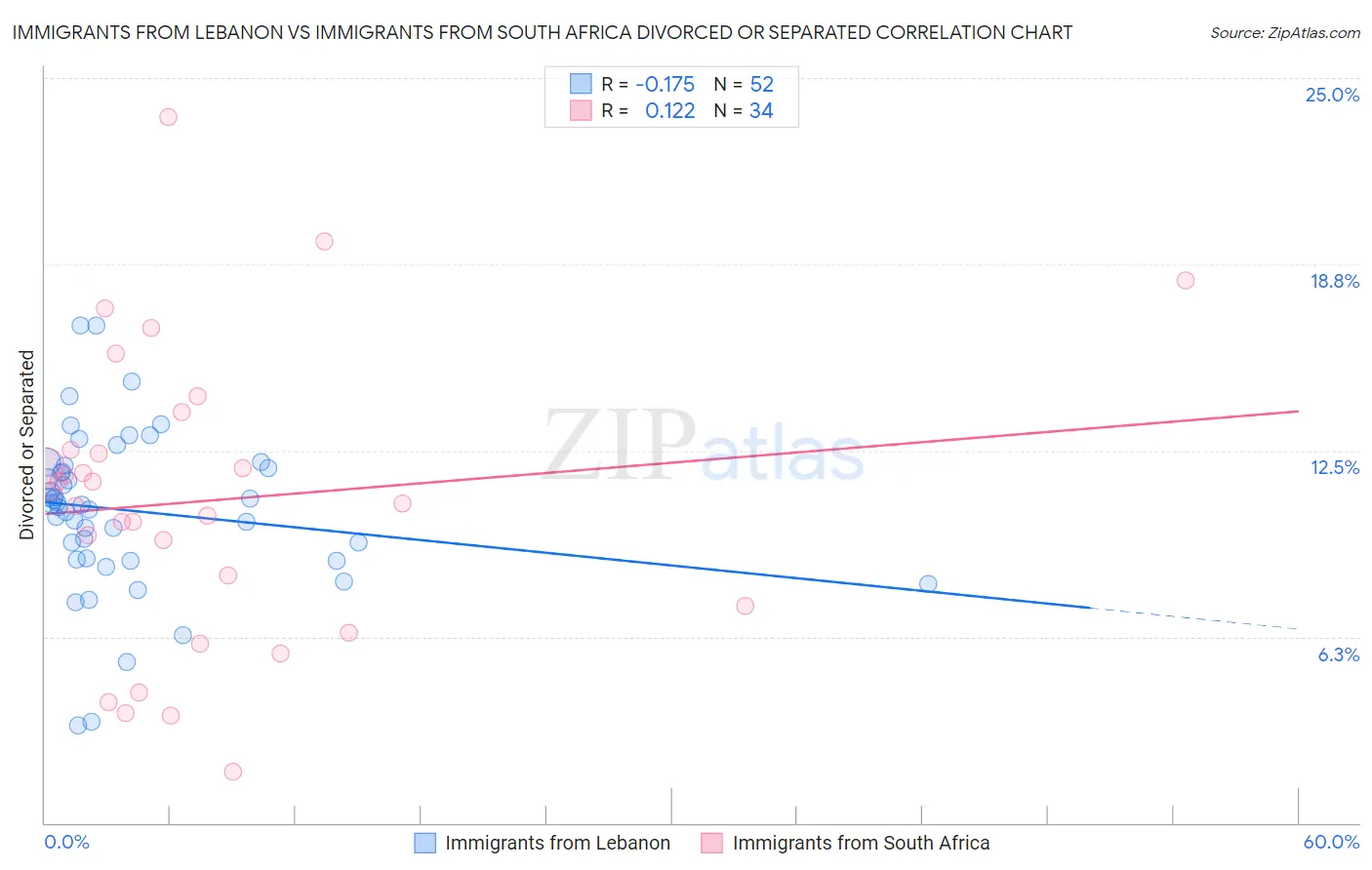 Immigrants from Lebanon vs Immigrants from South Africa Divorced or Separated