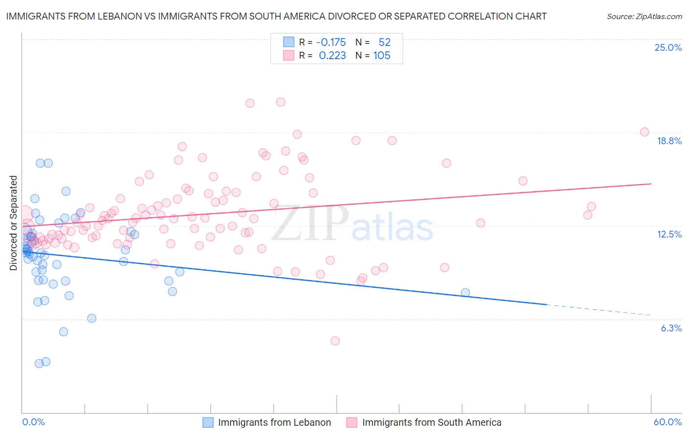 Immigrants from Lebanon vs Immigrants from South America Divorced or Separated