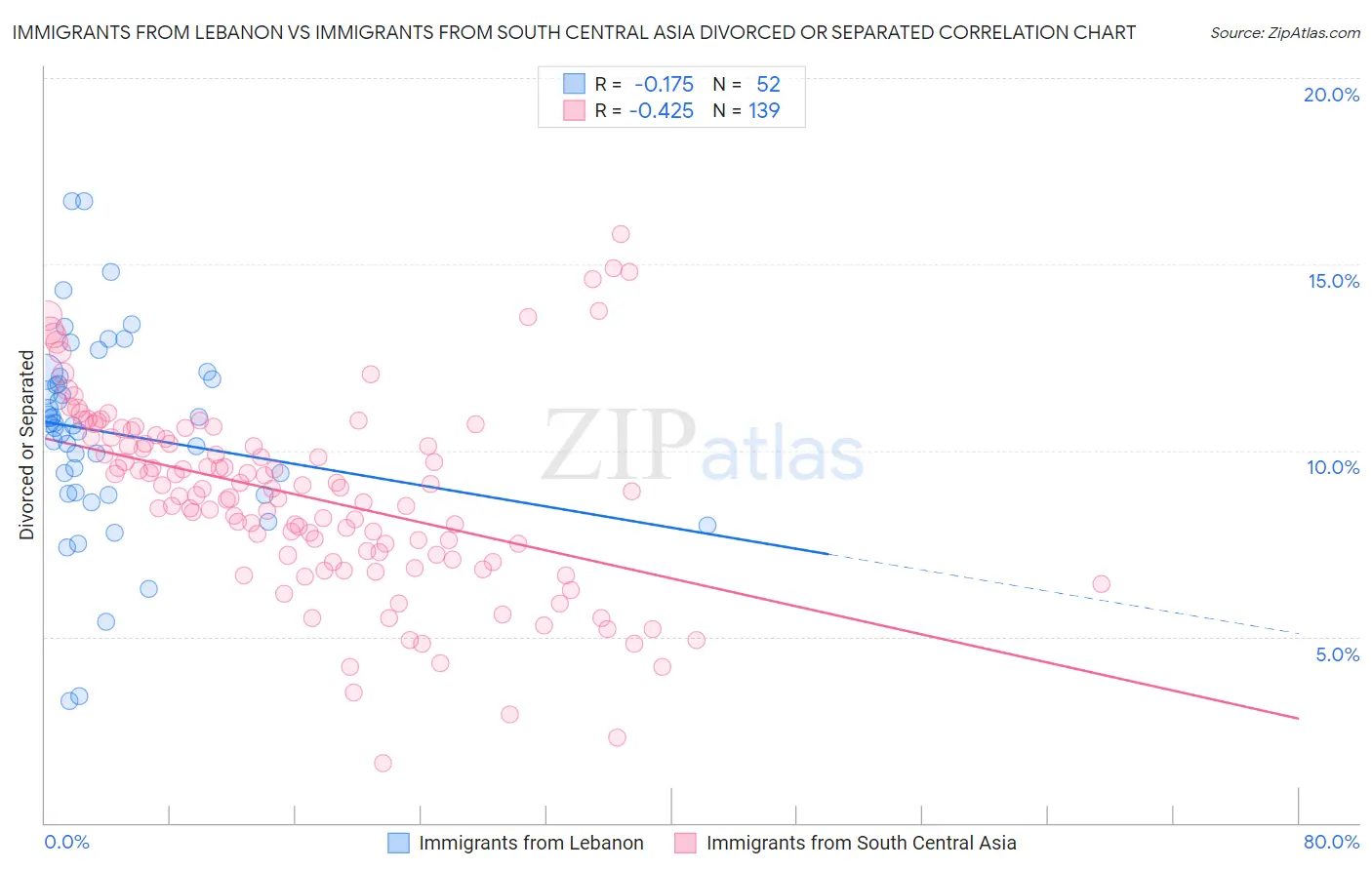 Immigrants from Lebanon vs Immigrants from South Central Asia Divorced or Separated