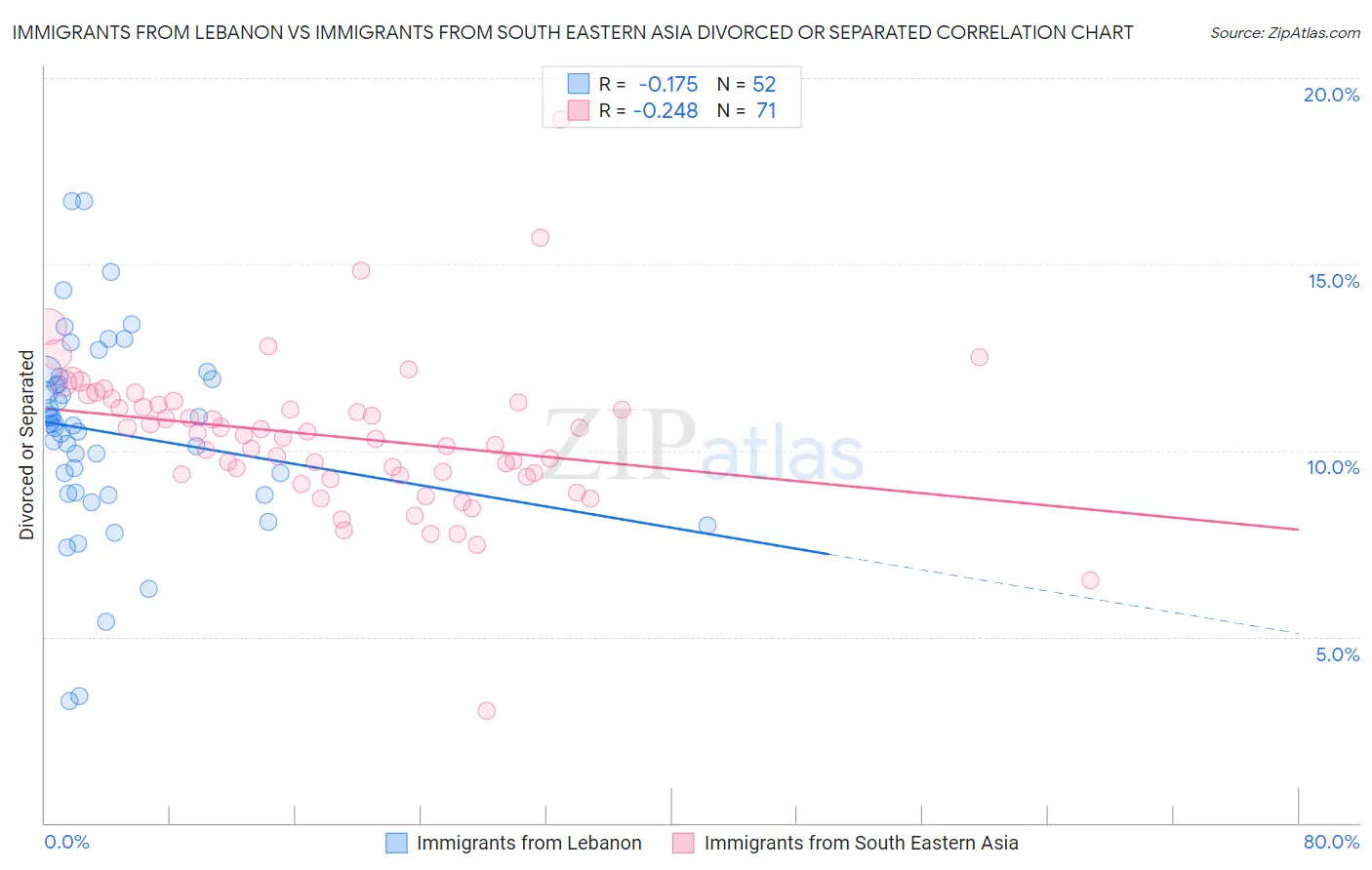 Immigrants from Lebanon vs Immigrants from South Eastern Asia Divorced or Separated
