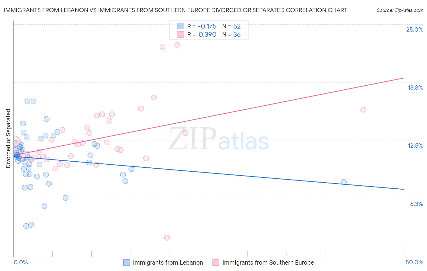 Immigrants from Lebanon vs Immigrants from Southern Europe Divorced or Separated