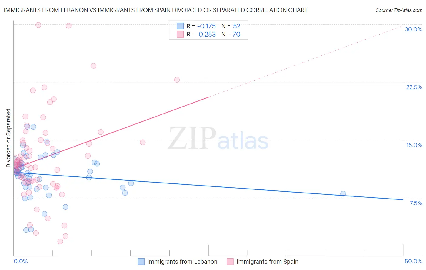 Immigrants from Lebanon vs Immigrants from Spain Divorced or Separated