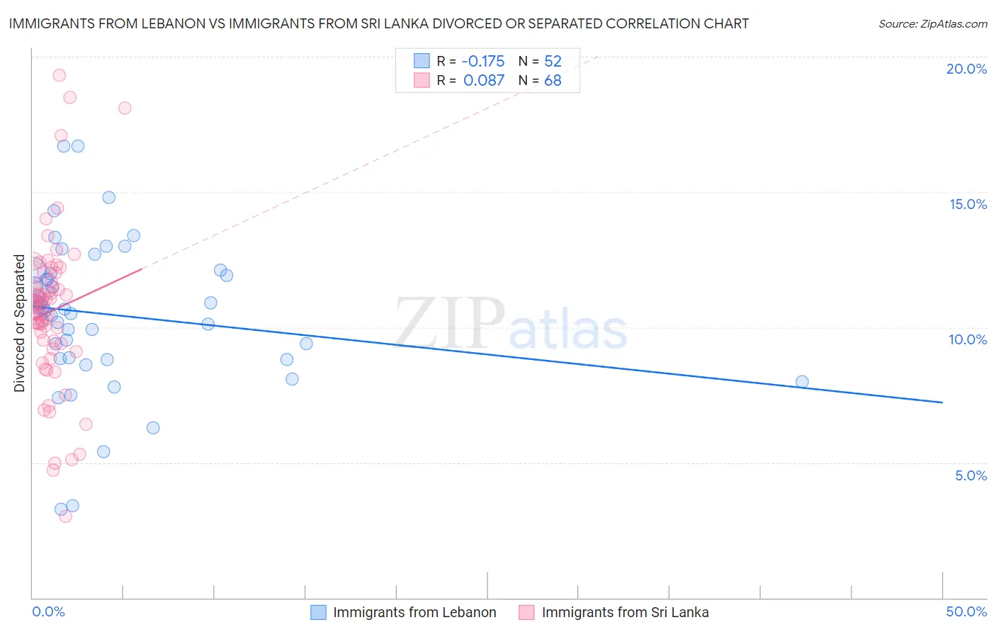 Immigrants from Lebanon vs Immigrants from Sri Lanka Divorced or Separated