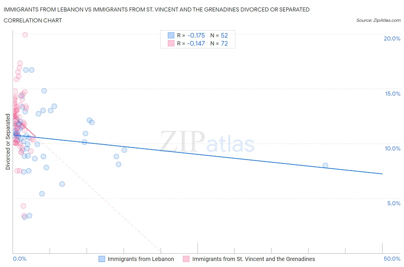 Immigrants from Lebanon vs Immigrants from St. Vincent and the Grenadines Divorced or Separated