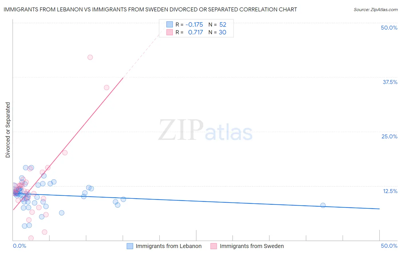 Immigrants from Lebanon vs Immigrants from Sweden Divorced or Separated