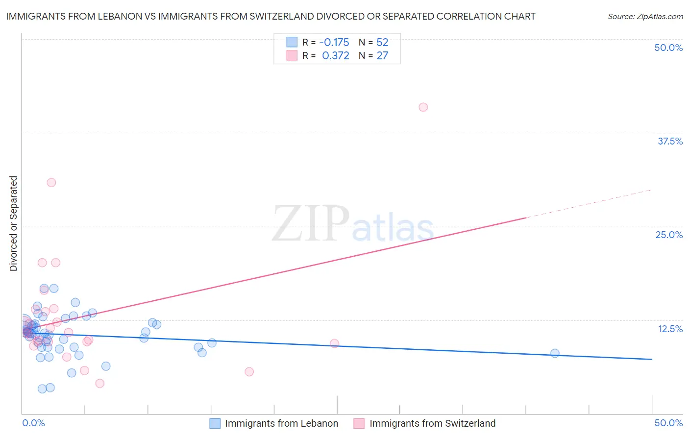 Immigrants from Lebanon vs Immigrants from Switzerland Divorced or Separated