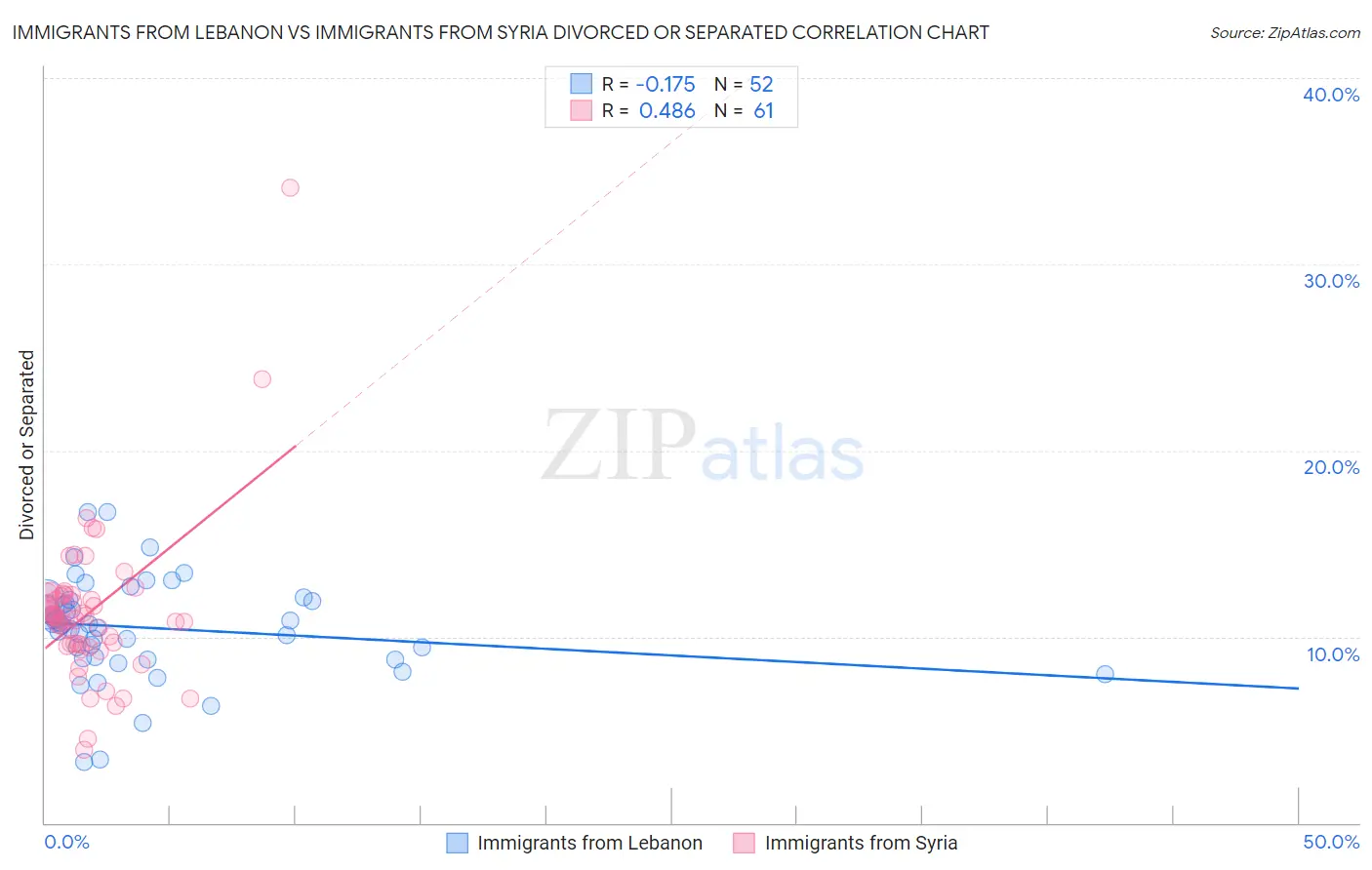 Immigrants from Lebanon vs Immigrants from Syria Divorced or Separated