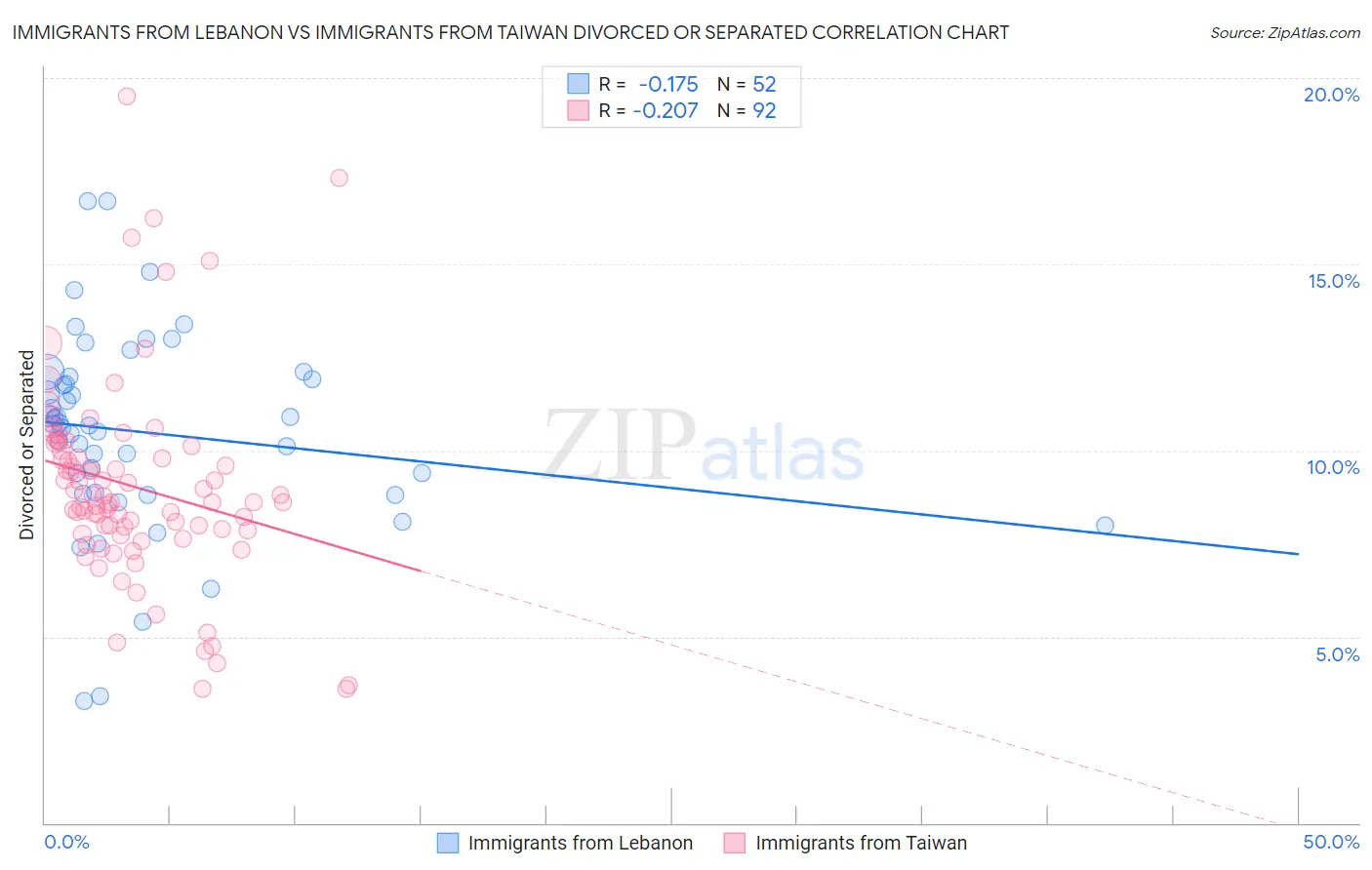 Immigrants from Lebanon vs Immigrants from Taiwan Divorced or Separated
