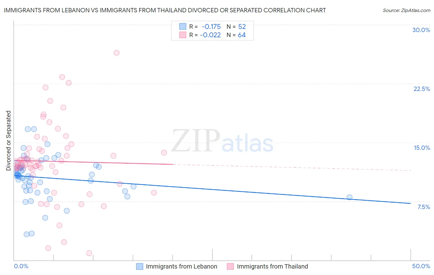 Immigrants from Lebanon vs Immigrants from Thailand Divorced or Separated