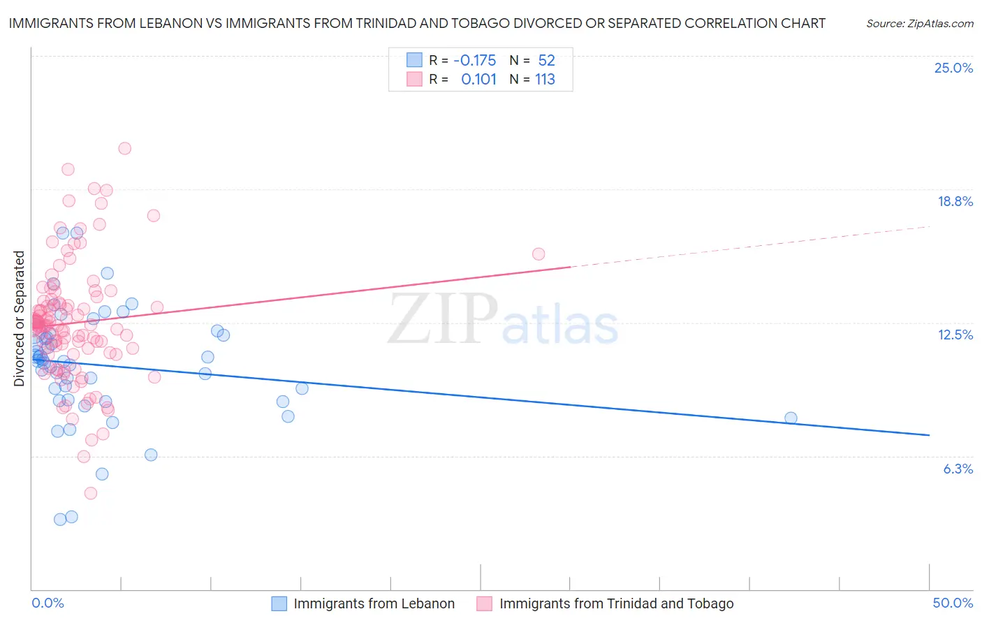Immigrants from Lebanon vs Immigrants from Trinidad and Tobago Divorced or Separated