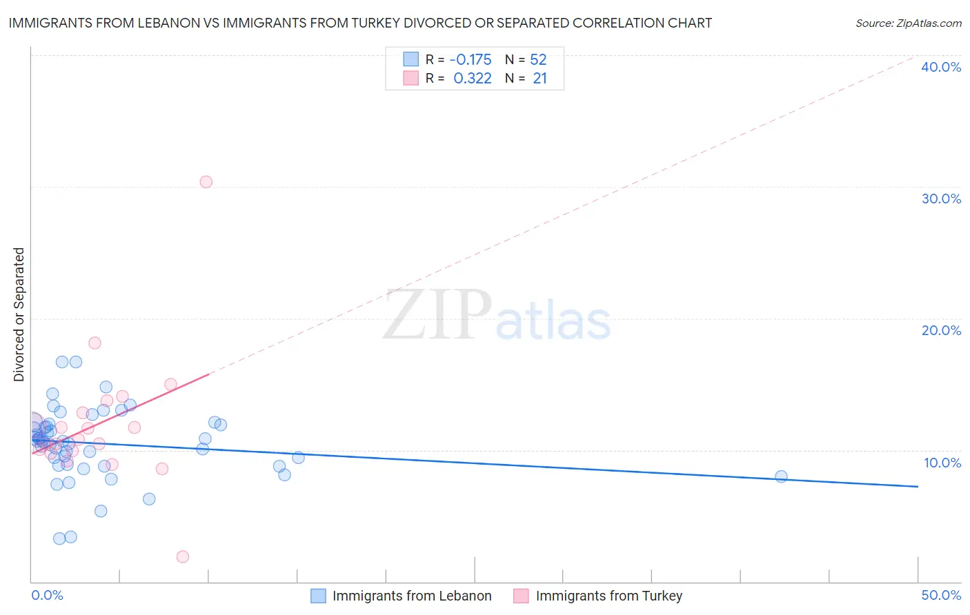 Immigrants from Lebanon vs Immigrants from Turkey Divorced or Separated