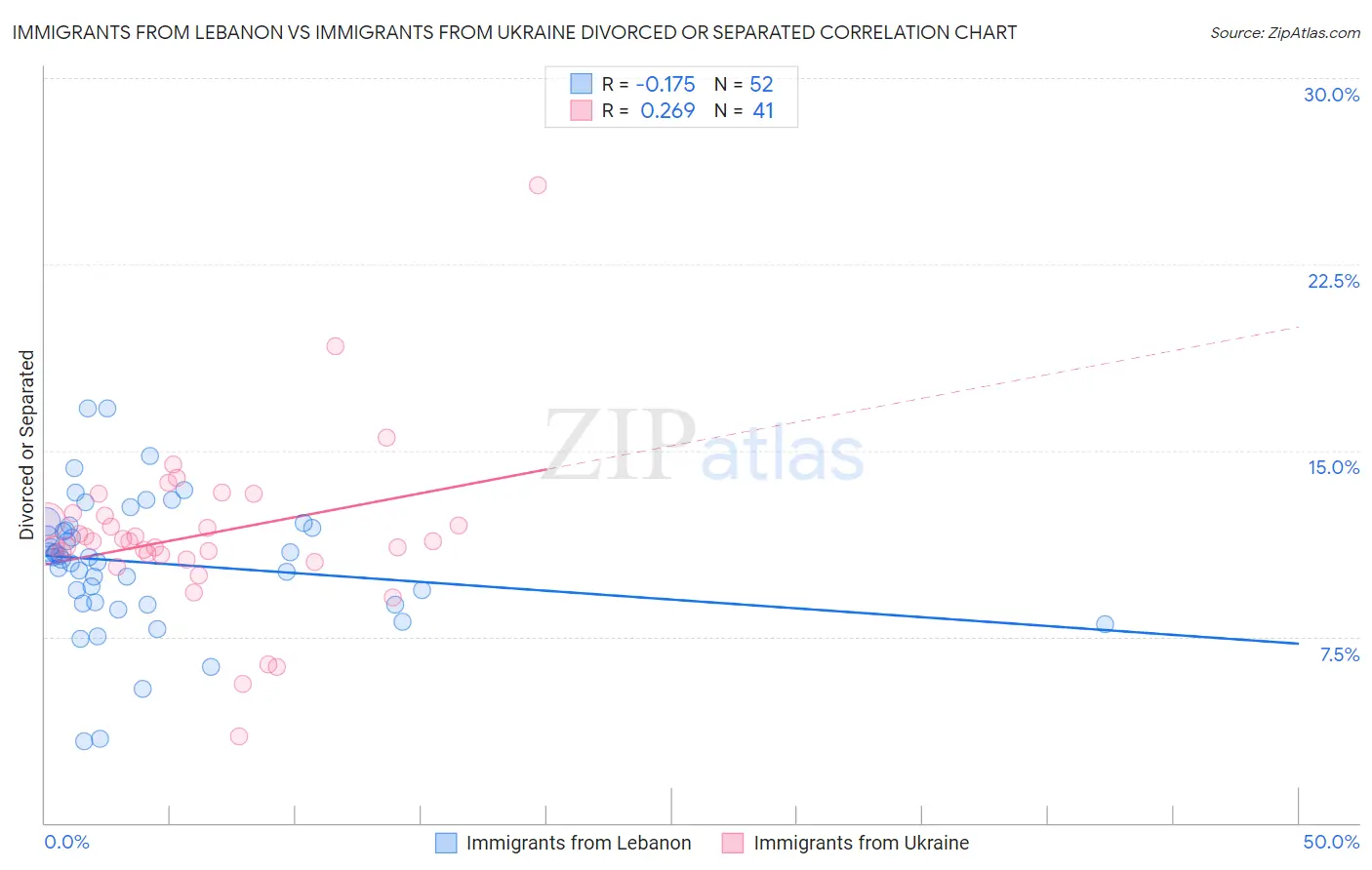 Immigrants from Lebanon vs Immigrants from Ukraine Divorced or Separated