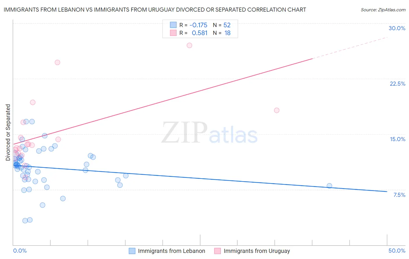 Immigrants from Lebanon vs Immigrants from Uruguay Divorced or Separated