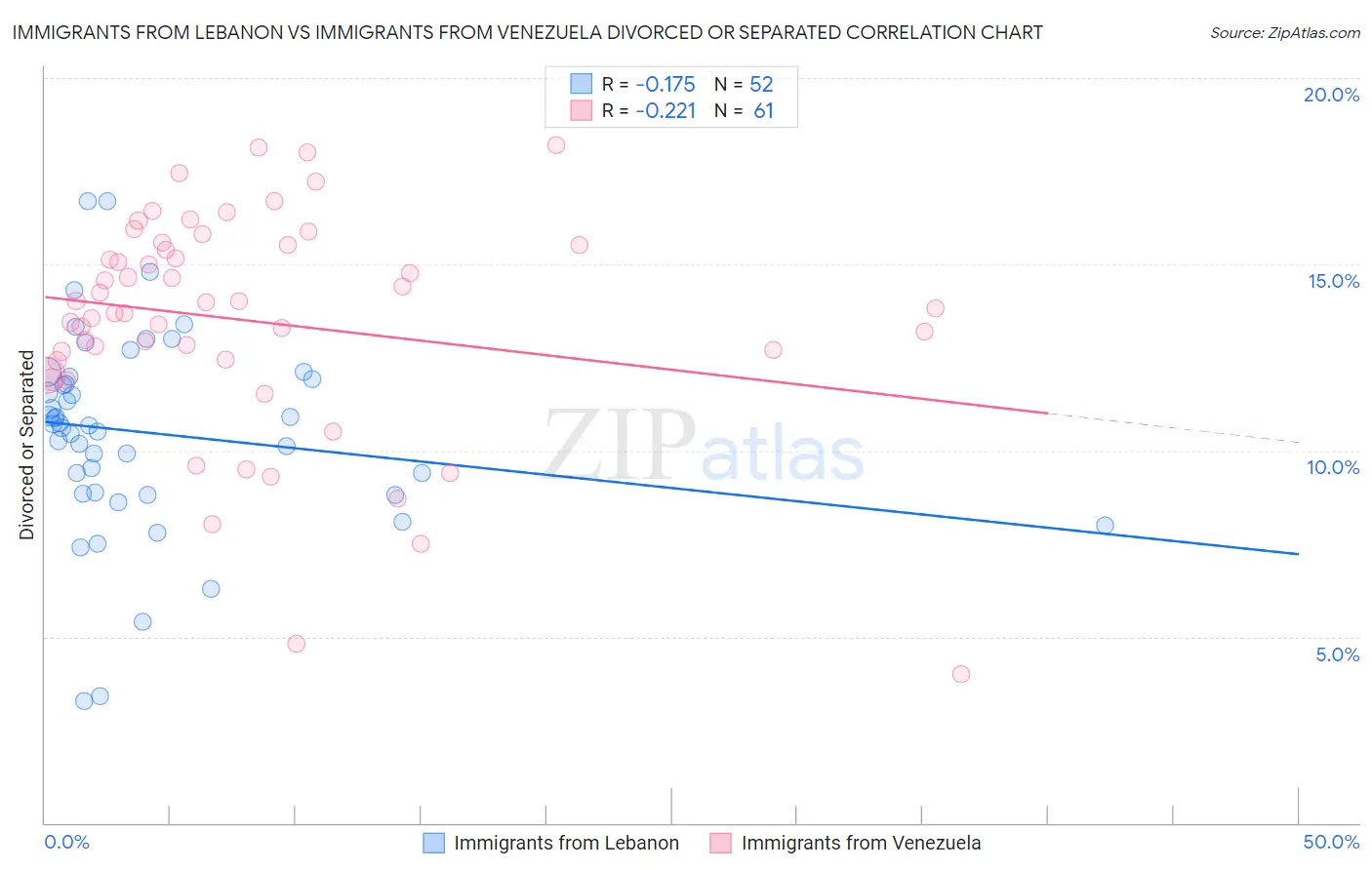 Immigrants from Lebanon vs Immigrants from Venezuela Divorced or Separated
