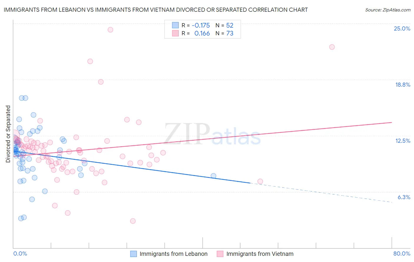 Immigrants from Lebanon vs Immigrants from Vietnam Divorced or Separated