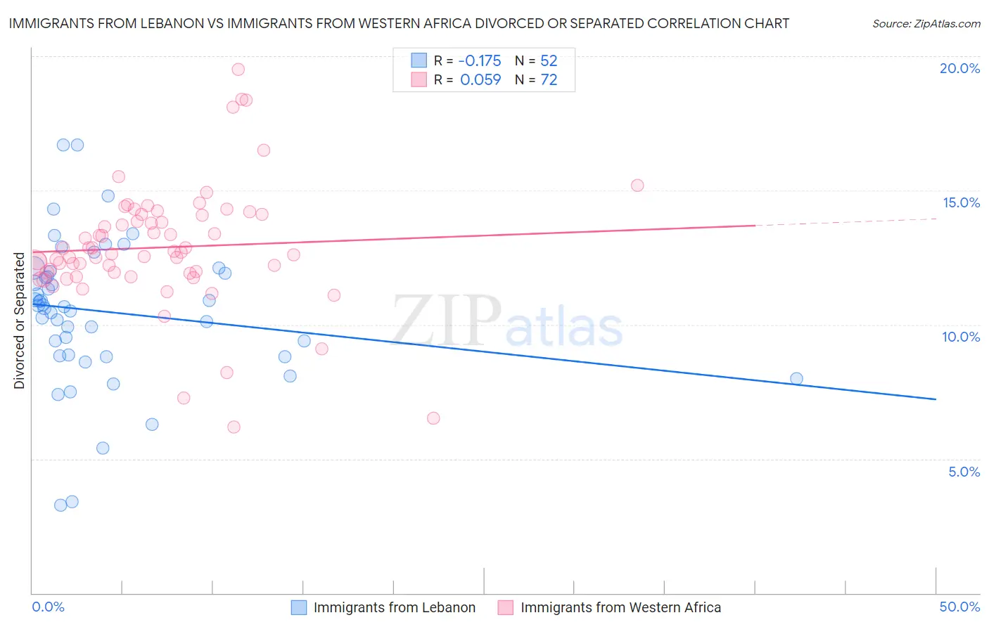 Immigrants from Lebanon vs Immigrants from Western Africa Divorced or Separated