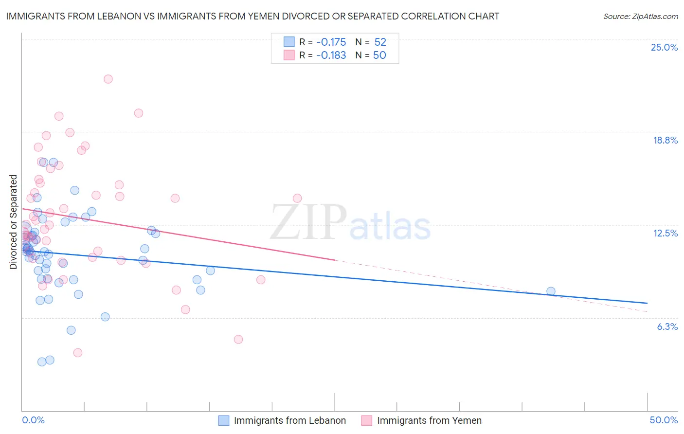 Immigrants from Lebanon vs Immigrants from Yemen Divorced or Separated
