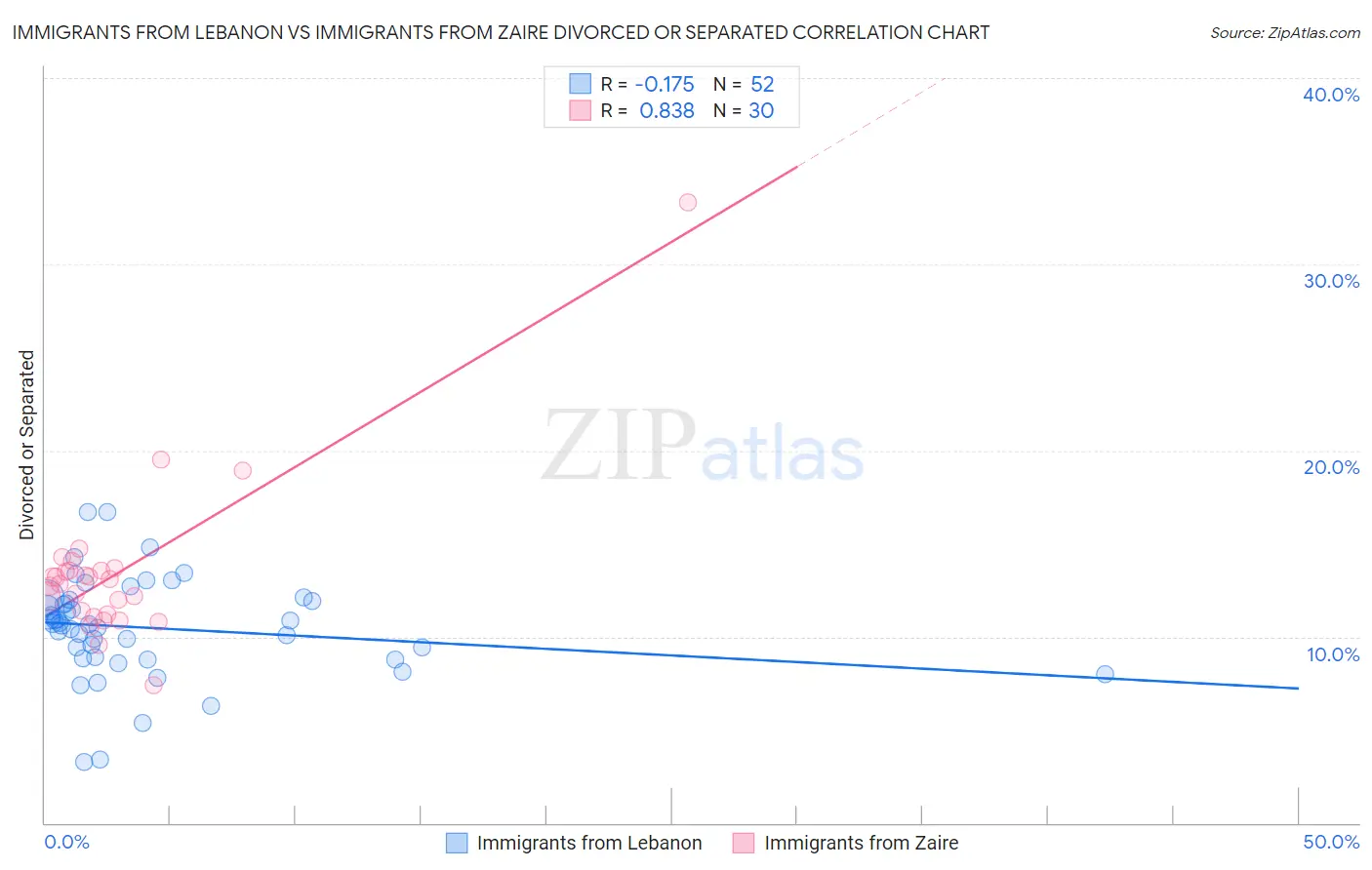 Immigrants from Lebanon vs Immigrants from Zaire Divorced or Separated