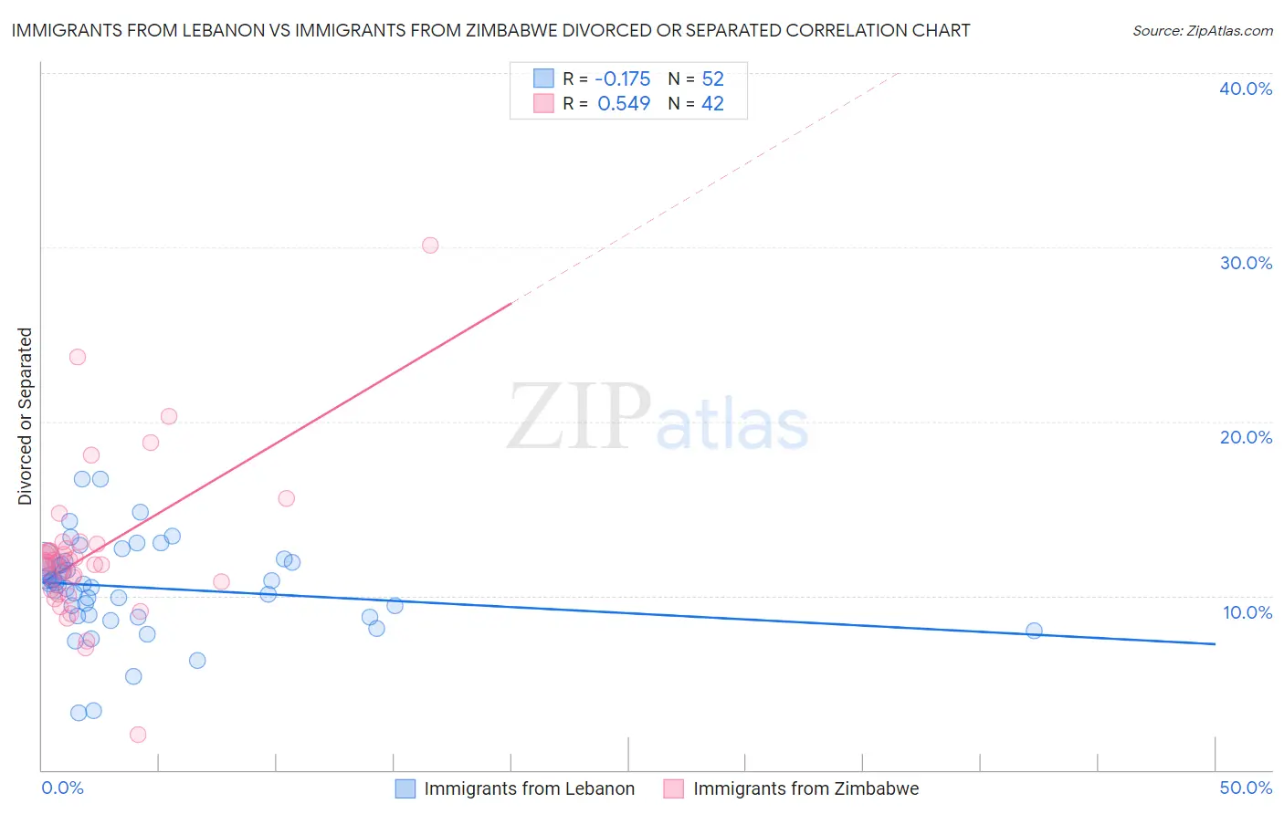 Immigrants from Lebanon vs Immigrants from Zimbabwe Divorced or Separated