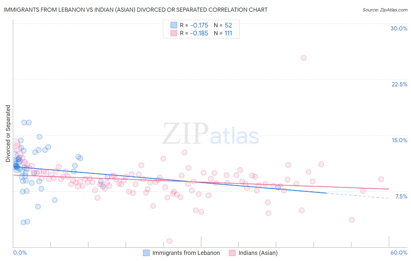 Immigrants from Lebanon vs Indian (Asian) Divorced or Separated
