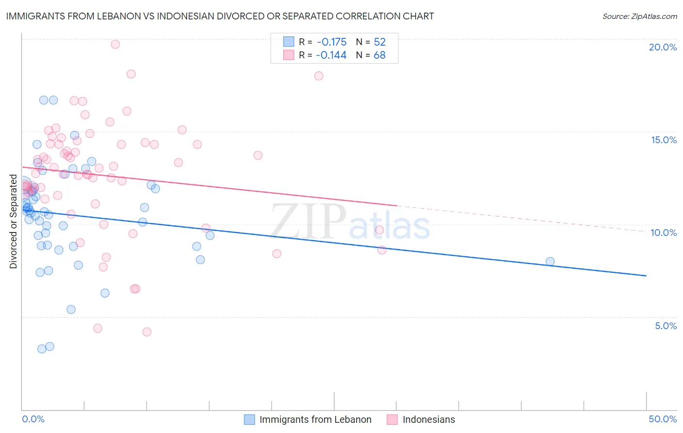 Immigrants from Lebanon vs Indonesian Divorced or Separated