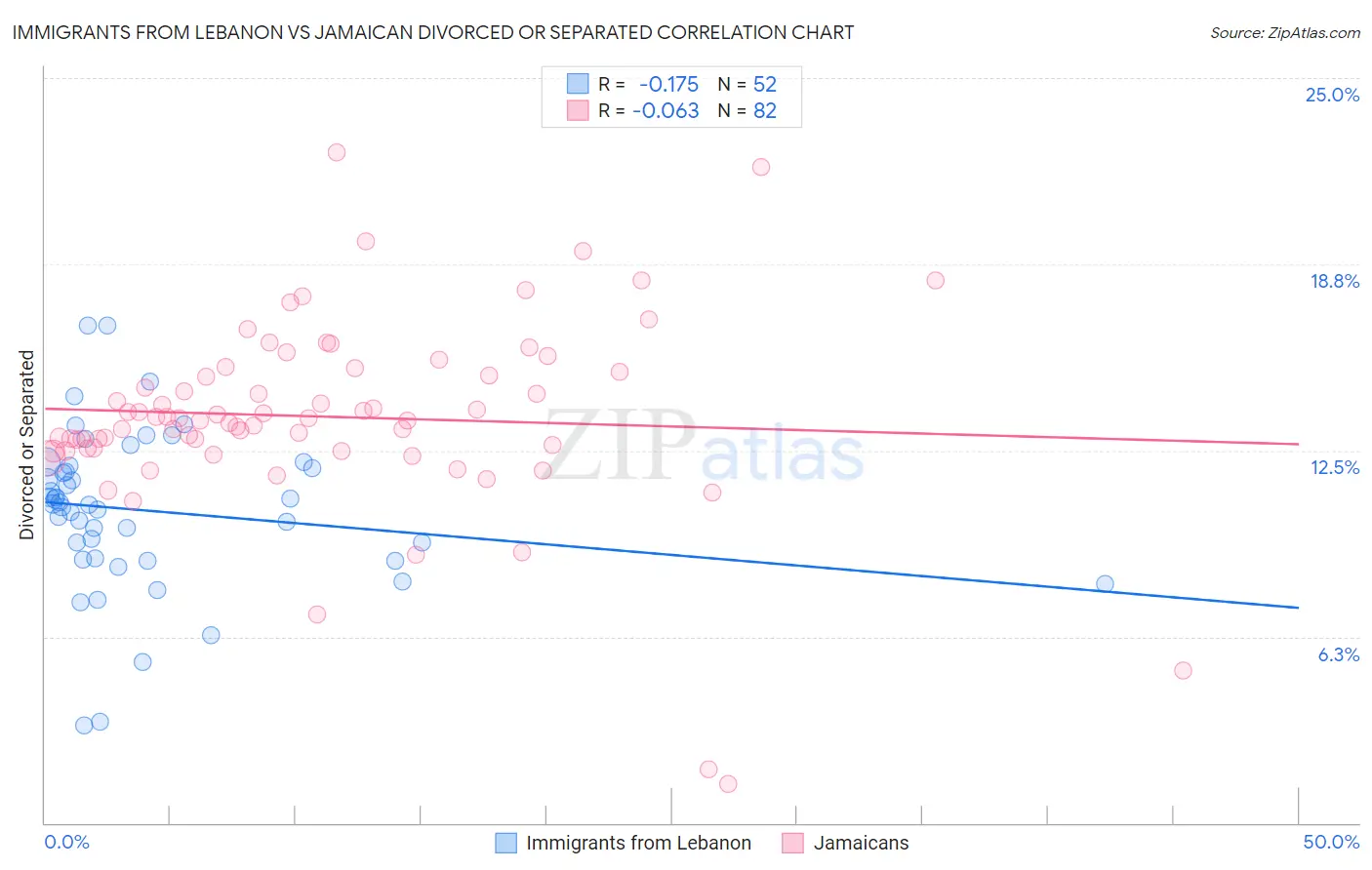 Immigrants from Lebanon vs Jamaican Divorced or Separated