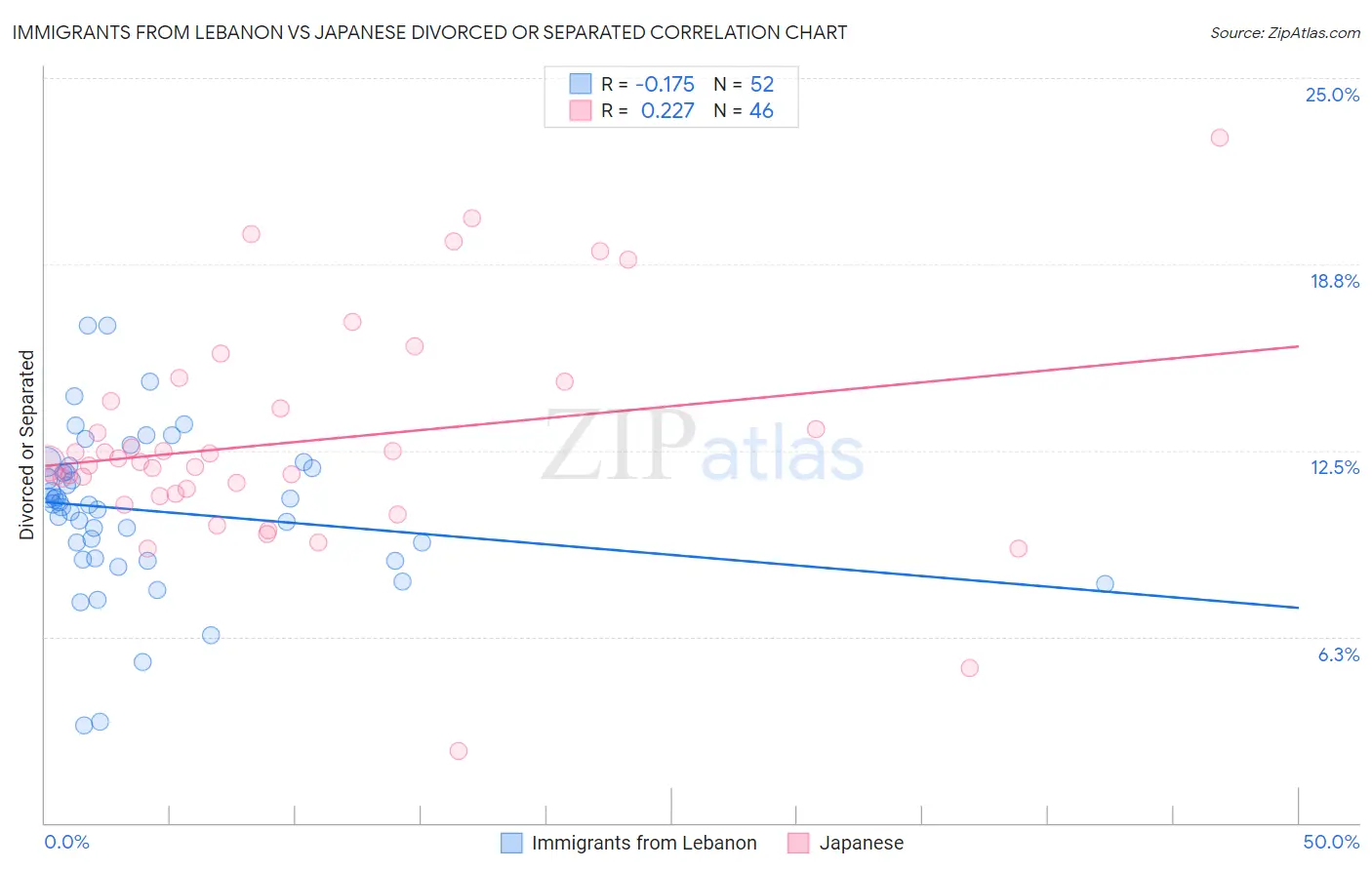 Immigrants from Lebanon vs Japanese Divorced or Separated