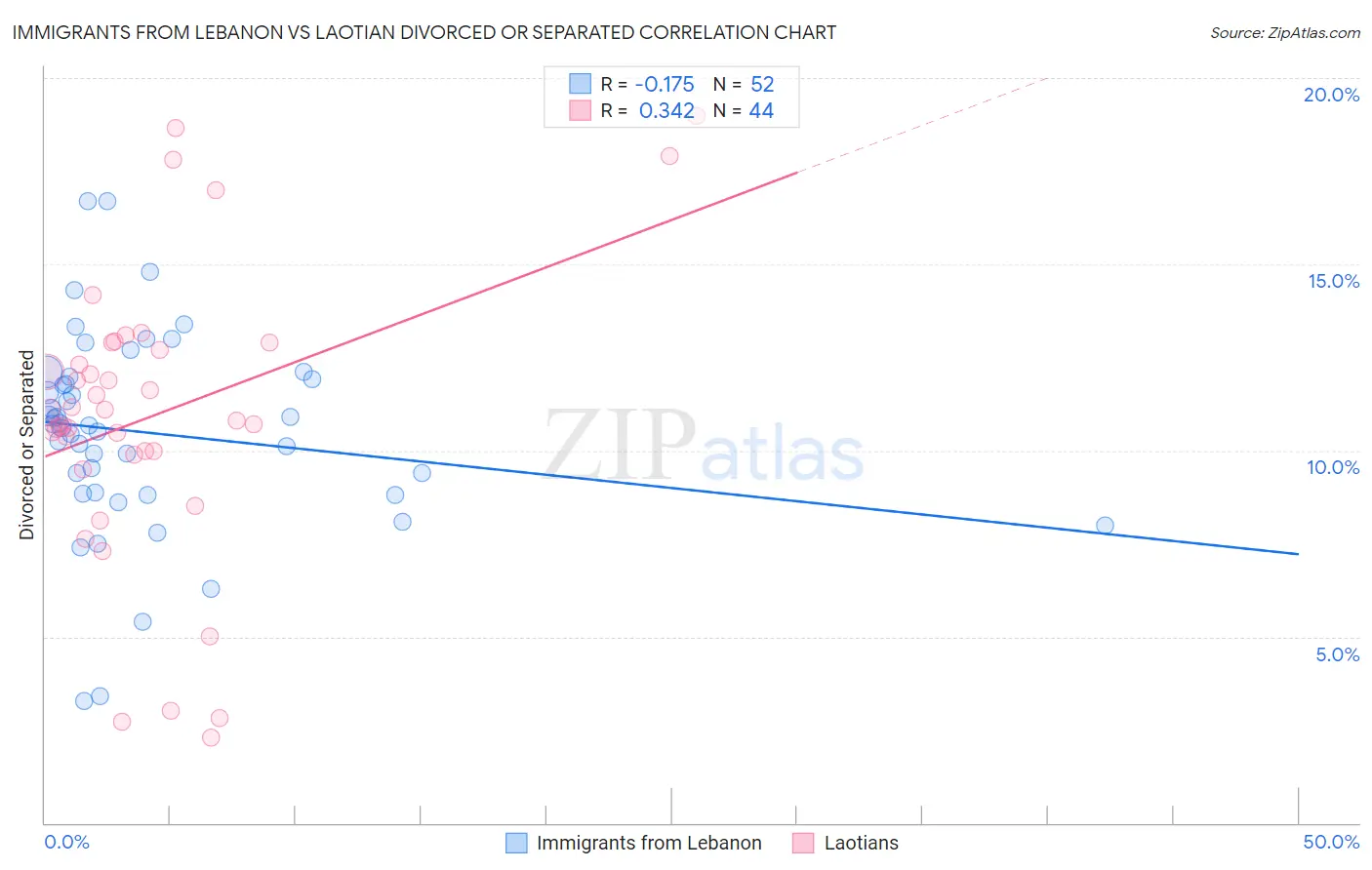 Immigrants from Lebanon vs Laotian Divorced or Separated