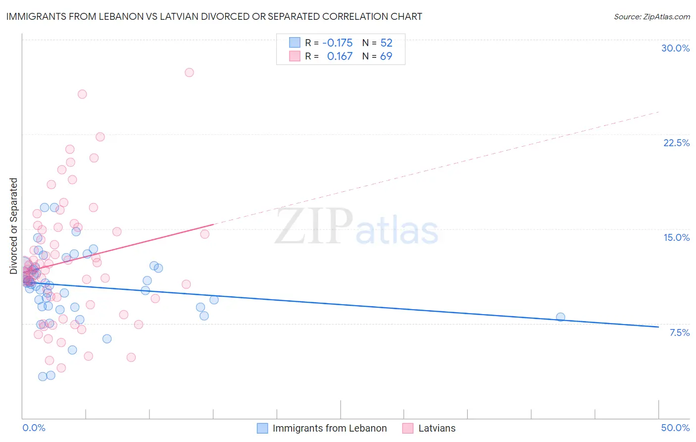 Immigrants from Lebanon vs Latvian Divorced or Separated